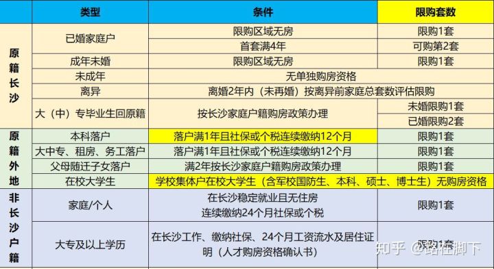 在長沙全款買房限購嗎？長沙全款買房有限制嗎？