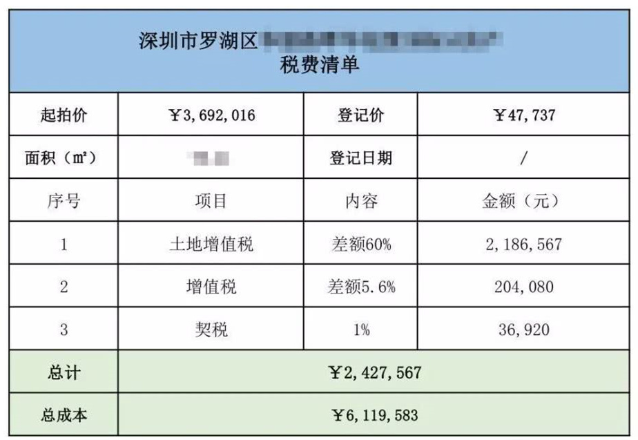 購買法拍房一定要避開高額稅費的坑！