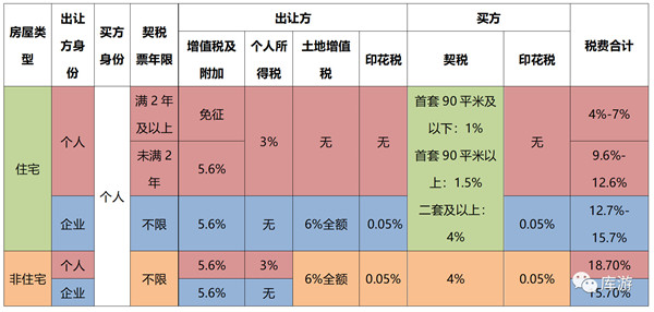 非住宅性質(zhì)的長(zhǎng)沙法拍房要交哪些稅？