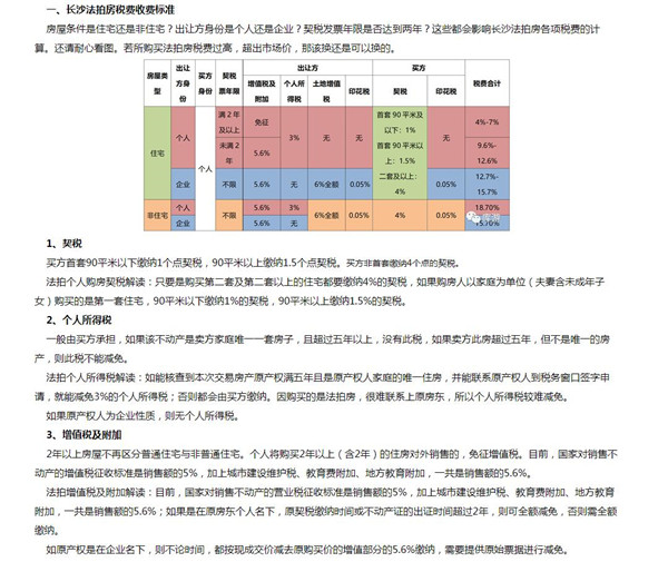 長沙法拍房稅費比新房二手房都高，那買下來還劃算嗎？