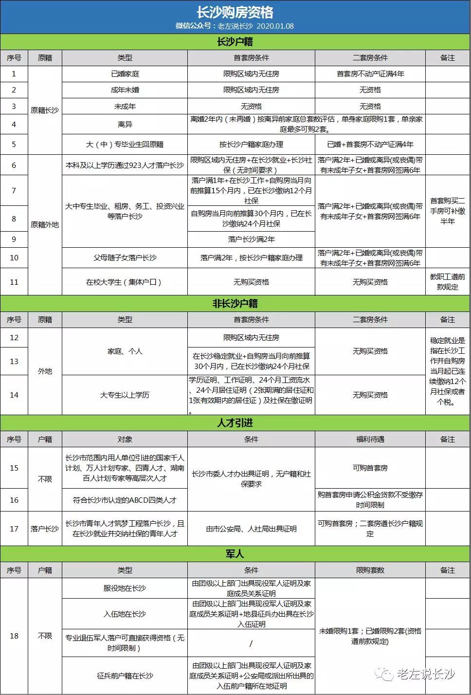 2020年長沙購房資格、落戶政策匯總！