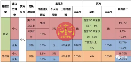 好消息，長沙法拍房可以免除個稅了！